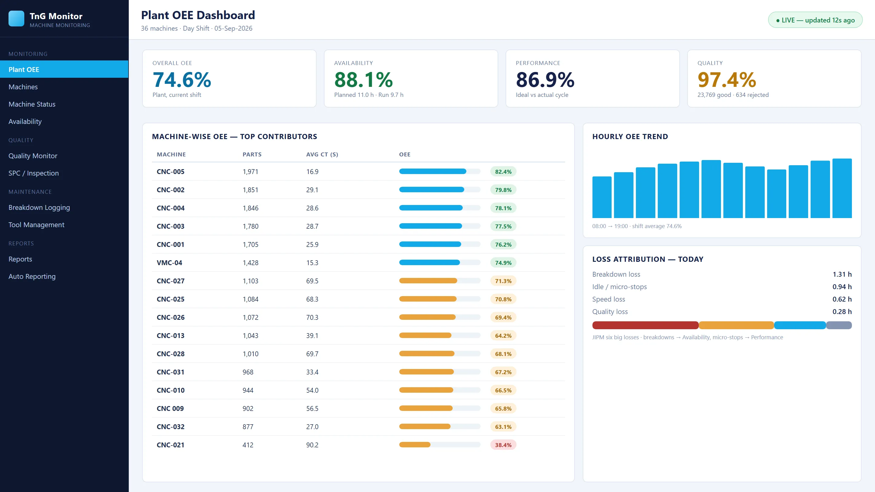 Plant OEE dashboard showing overall OEE, availability, performance and quality, machine-wise OEE and hourly OEE trend (demonstration data).